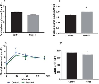 Andrographis paniculata improves glucose regulation by enhancing insulin sensitivity and upregulating GLUT 4 expression in Wistar rats